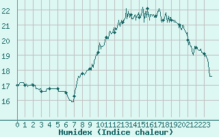 Courbe de l'humidex pour Ble / Mulhouse (68)