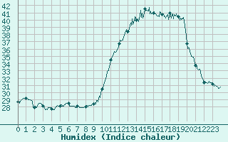 Courbe de l'humidex pour Biarritz (64)