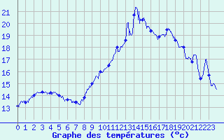 Courbe de tempratures pour Bustince (64)
