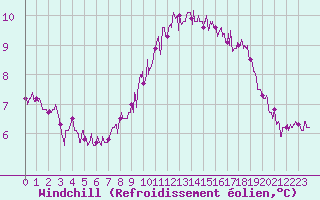 Courbe du refroidissement olien pour Dunkerque (59)