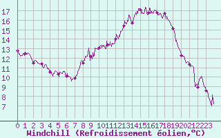 Courbe du refroidissement olien pour Perpignan (66)