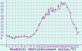 Courbe du refroidissement olien pour Albert-Bray (80)