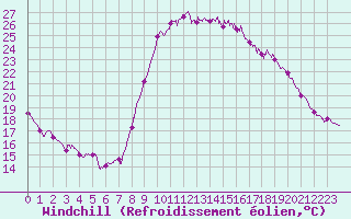 Courbe du refroidissement olien pour Cazaux (33)