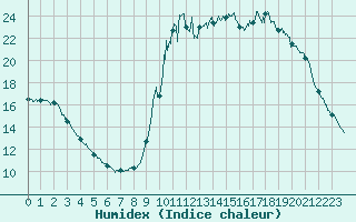 Courbe de l'humidex pour Chamonix-Mont-Blanc (74)