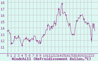 Courbe du refroidissement olien pour Cap Bar (66)