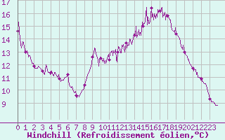 Courbe du refroidissement olien pour Istres (13)