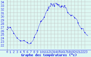 Courbe de tempratures pour Bziers Cap d