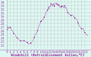 Courbe du refroidissement olien pour Bziers Cap d