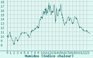 Courbe de l'humidex pour Ambrieu (01)