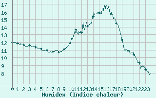 Courbe de l'humidex pour Tours (37)
