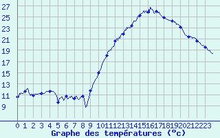 Courbe de tempratures pour Gourdon (46)