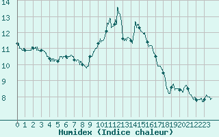 Courbe de l'humidex pour Beauvais (60)