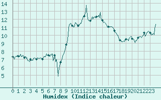 Courbe de l'humidex pour Solenzara - Base arienne (2B)