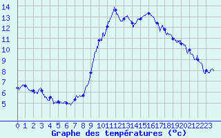 Courbe de tempratures pour Rollainville (88)