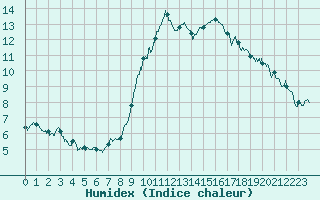 Courbe de l'humidex pour Rollainville (88)