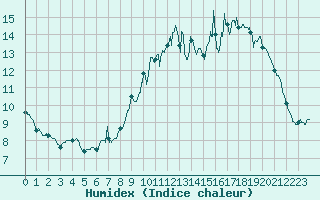 Courbe de l'humidex pour Le Puy - Loudes (43)