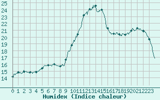 Courbe de l'humidex pour Tours (37)