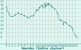Courbe de l'humidex pour Toulouse-Blagnac (31)