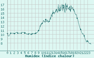 Courbe de l'humidex pour Albert-Bray (80)