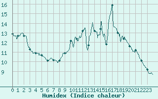 Courbe de l'humidex pour Saint Gervais (33)