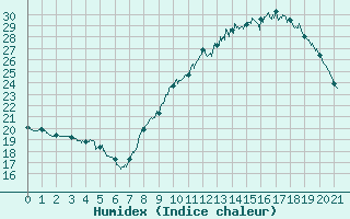 Courbe de l'humidex pour Saint-Jean-de-Minervois (34)