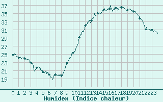 Courbe de l'humidex pour Cognac (16)