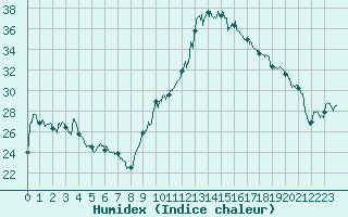 Courbe de l'humidex pour Clermont-Ferrand (63)