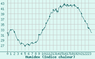 Courbe de l'humidex pour Agen (47)