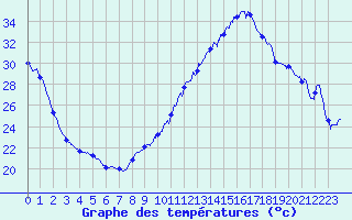 Courbe de tempratures pour Muret (31)