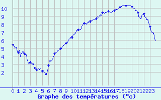 Courbe de tempratures pour Troyes (10)
