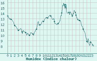 Courbe de l'humidex pour Abbeville (80)