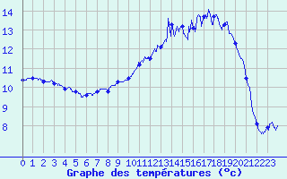 Courbe de tempratures pour Nielles-ls-Blquin (62)