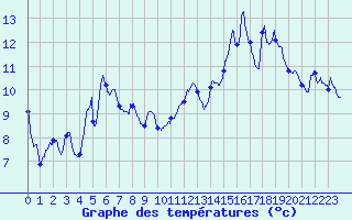 Courbe de tempratures pour Douvaine (74)