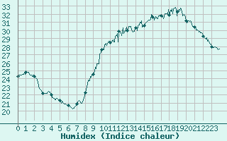 Courbe de l'humidex pour Limoges (87)