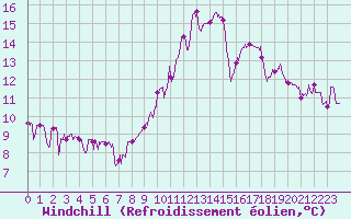 Courbe du refroidissement olien pour Courpire (63)