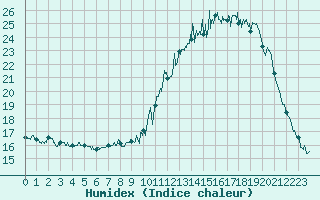 Courbe de l'humidex pour Lanvoc (29)