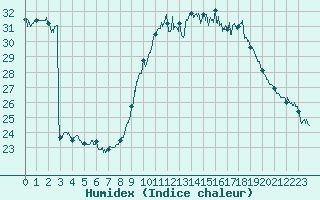 Courbe de l'humidex pour Le Luc - Cannet des Maures (83)