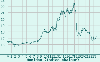 Courbe de l'humidex pour Lyon - Saint-Exupry (69)