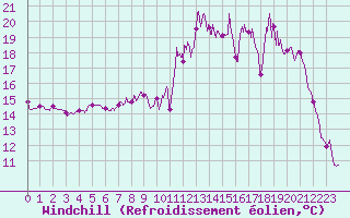Courbe du refroidissement olien pour Saint-Quentin (02)