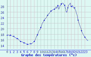 Courbe de tempratures pour Les Herbiers (85)
