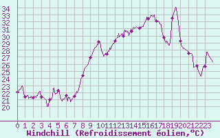 Courbe du refroidissement olien pour Hyres (83)