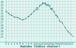 Courbe de l'humidex pour Orange (84)