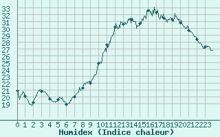 Courbe de l'humidex pour Rouen (76)