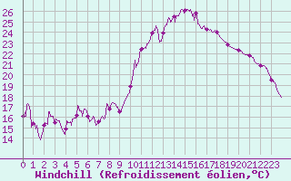 Courbe du refroidissement olien pour Aurillac (15)