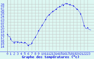 Courbe de tempratures pour Nangis (77)