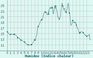 Courbe de l'humidex pour Mende - Chabrits (48)