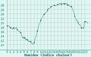 Courbe de l'humidex pour Chteauroux (36)