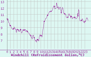 Courbe du refroidissement olien pour Agen (47)