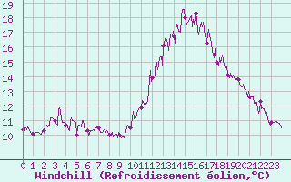 Courbe du refroidissement olien pour Landivisiau (29)
