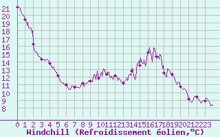 Courbe du refroidissement olien pour Lauzerte (82)